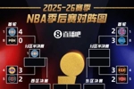 🔥刺激！三组3-2悬念重重 刺狼次轮大战 76人绿军G7决生死